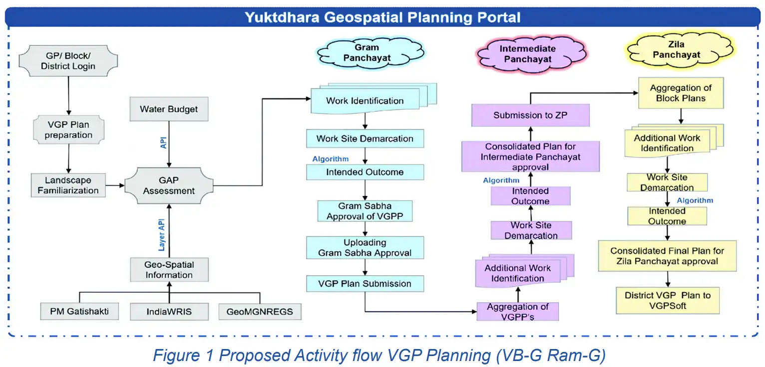 Village Gram Panchayat (VGP) Planning Activity Flow